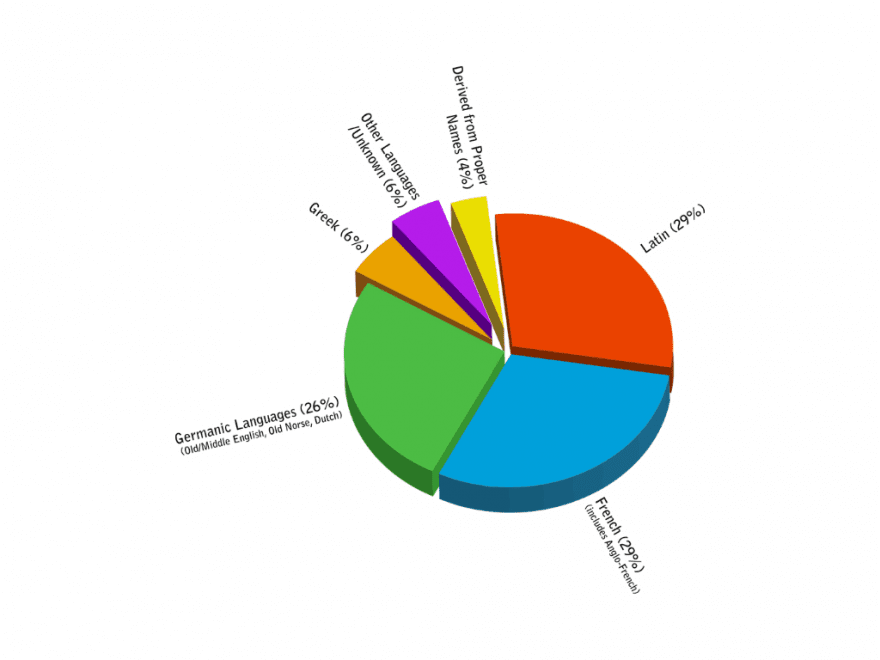 An example of a piechart.