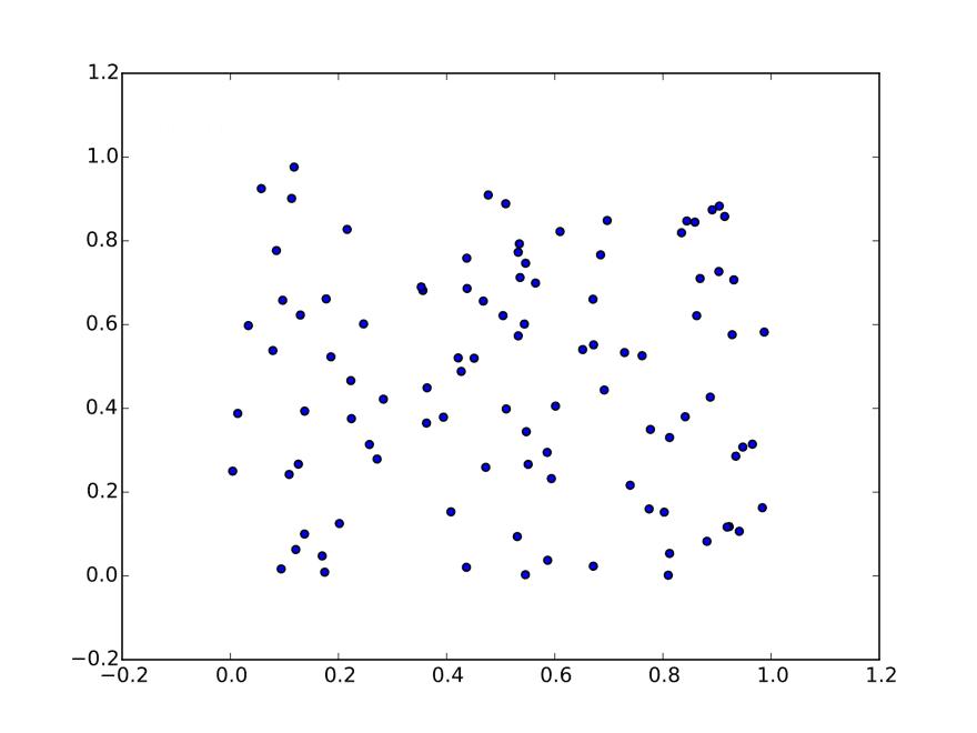 An example of a scatter plot.