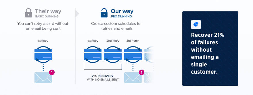 Churn Buster's payment retry process.