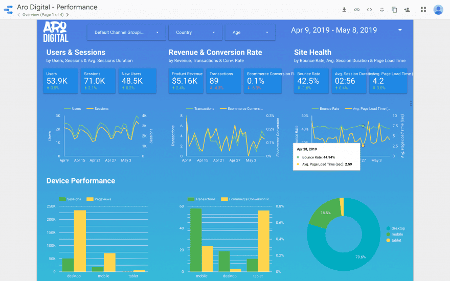 An example of a data report created using Google Data Studio.