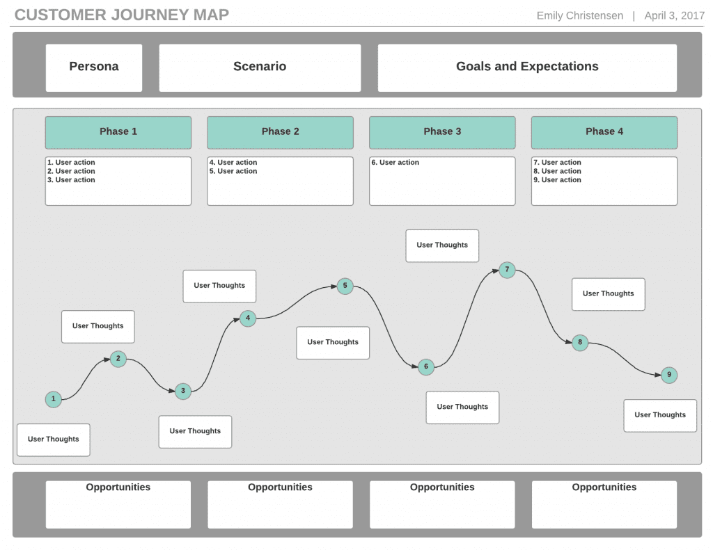 customer journey map