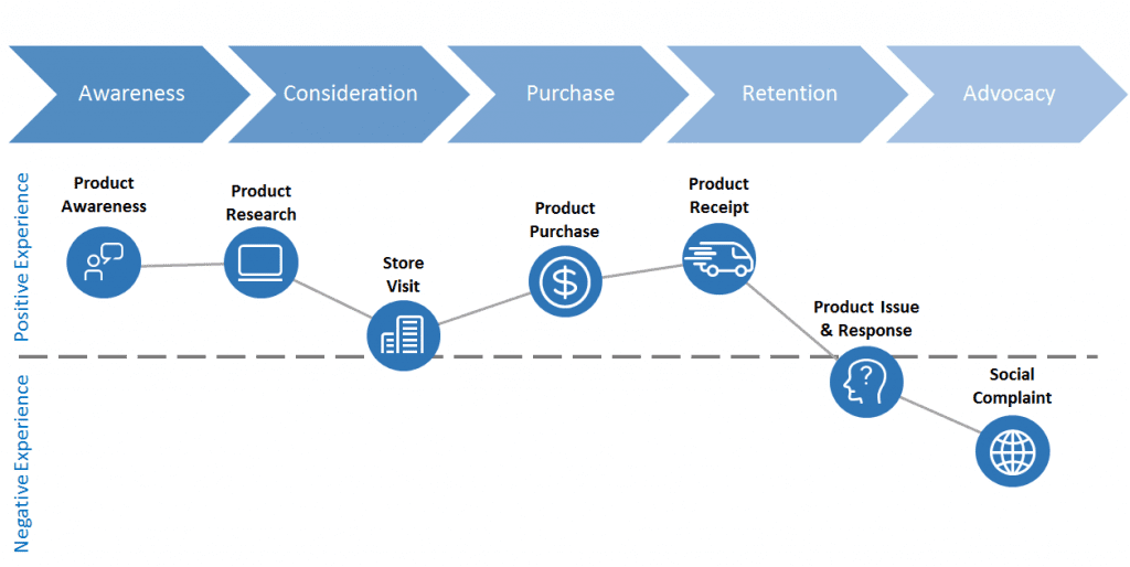 customer journey map