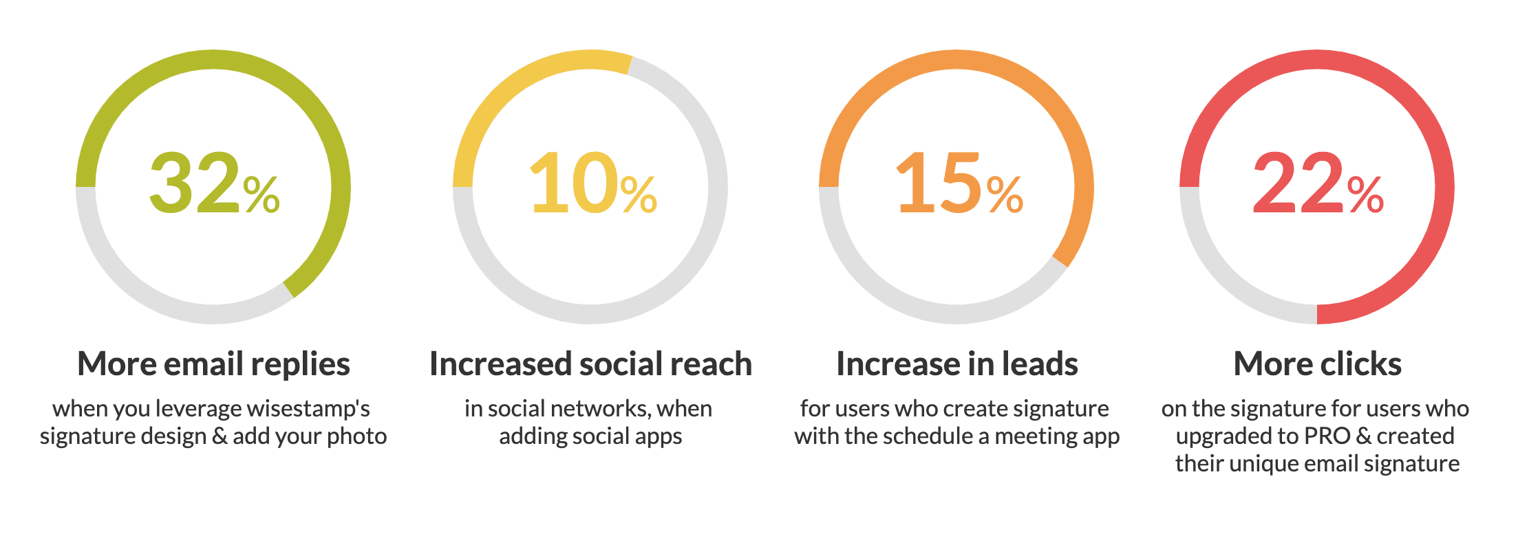 Statistics from WiseStamp regarding users' improved lead generation and reach.