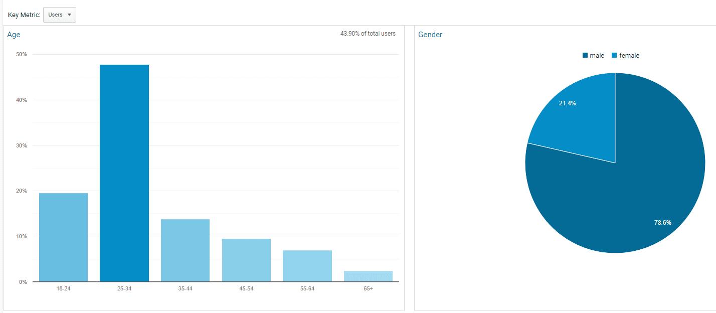 An example of gender and age demographic data.