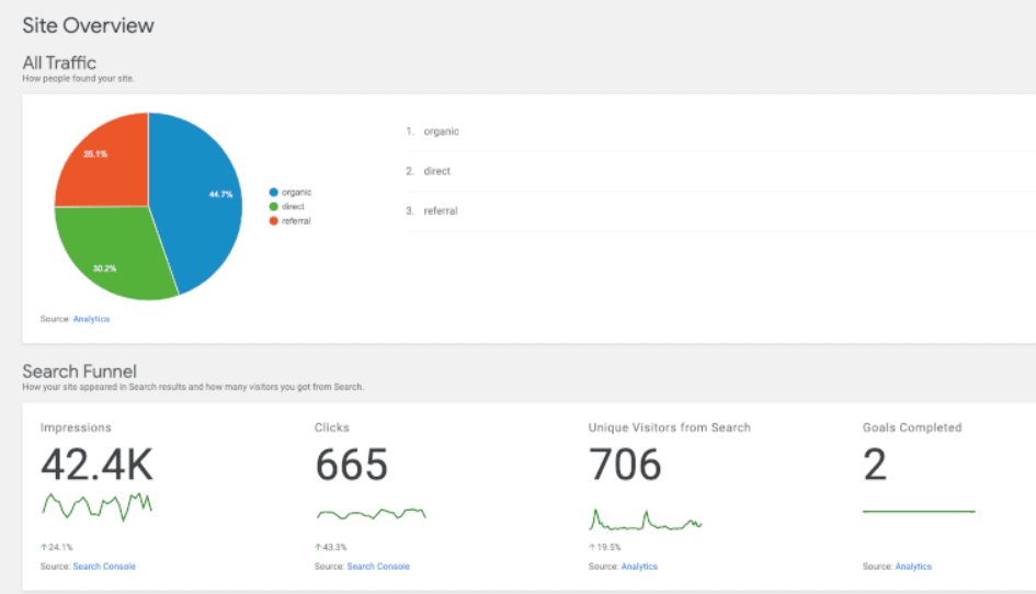 An example of an Analytics report.