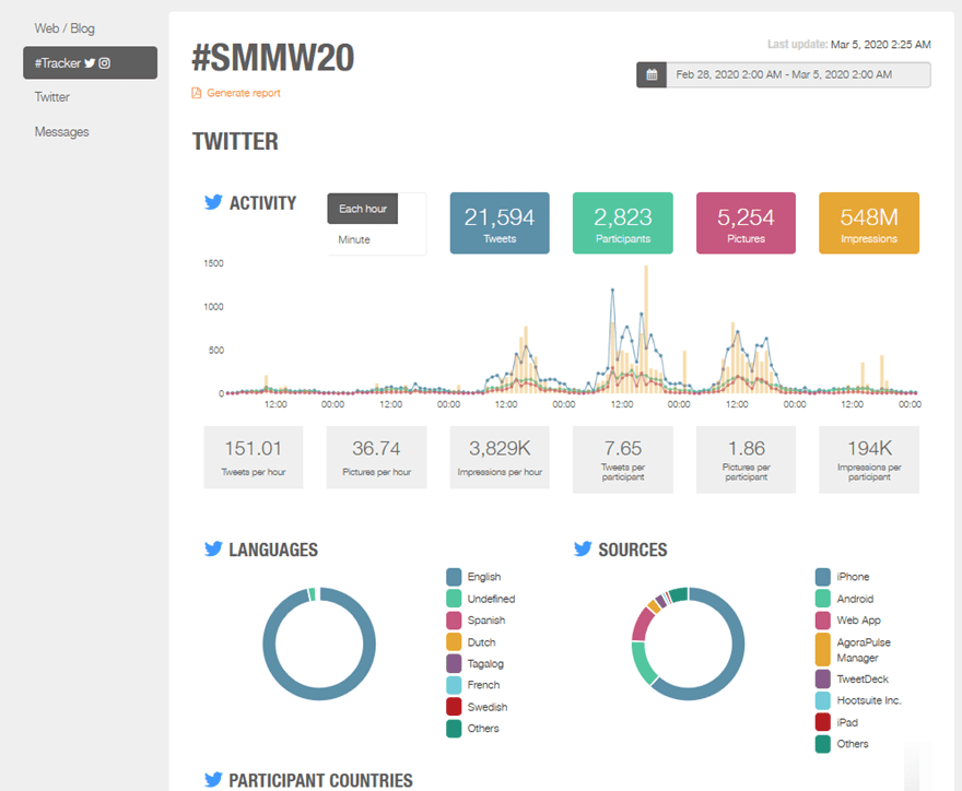 Social Media Dashboard Metricool