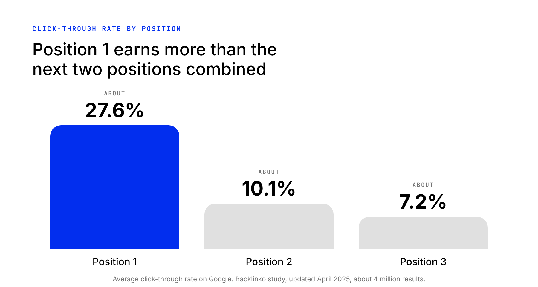 CTR by Position