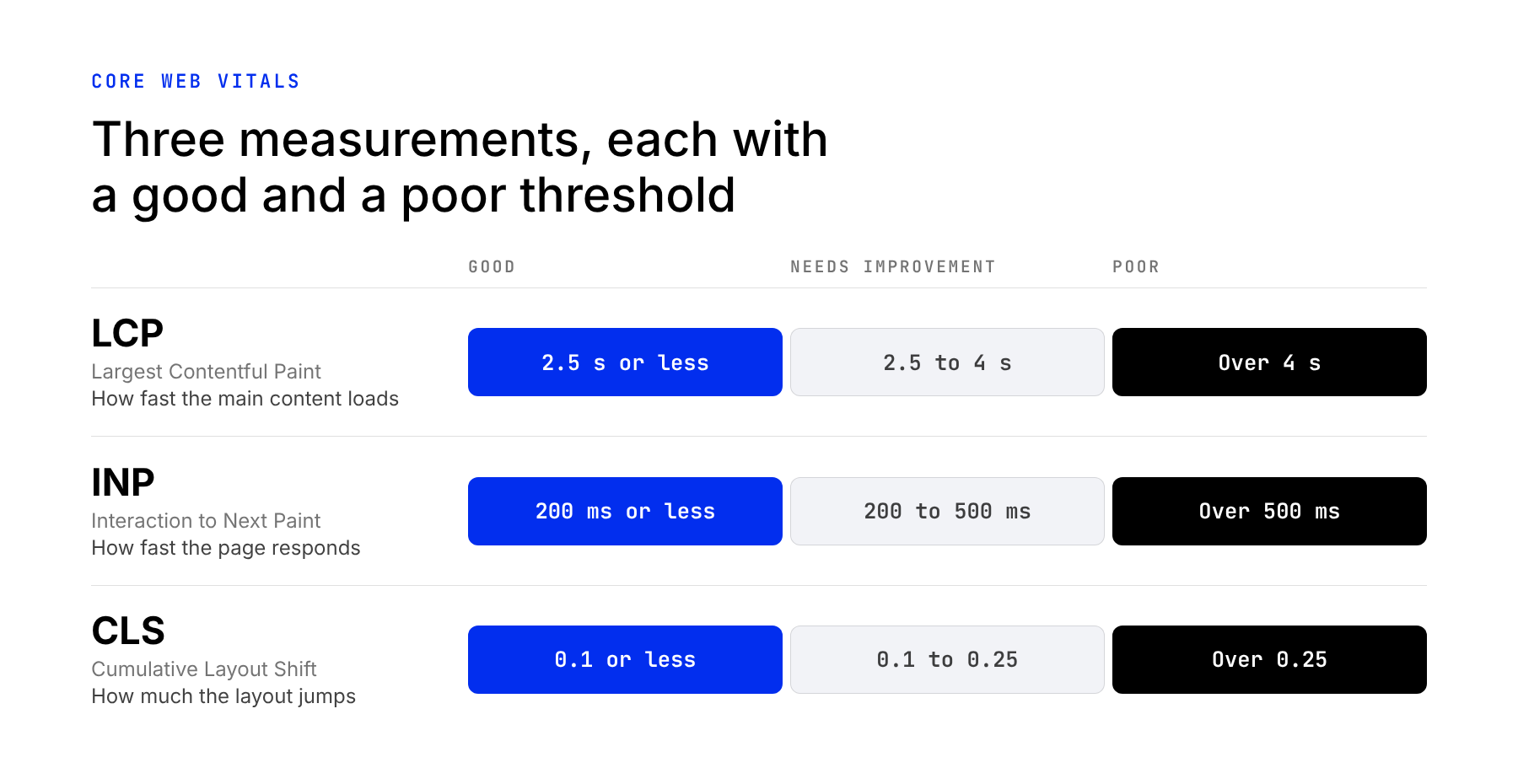 Core Web Vitals Thresholds