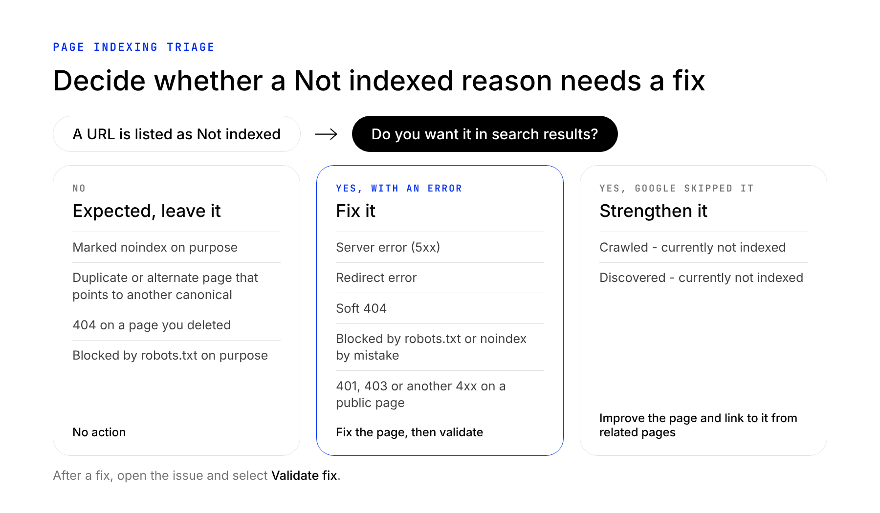 Indexing Triage