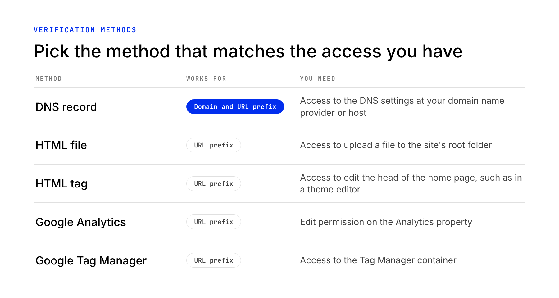 Verification Chooser