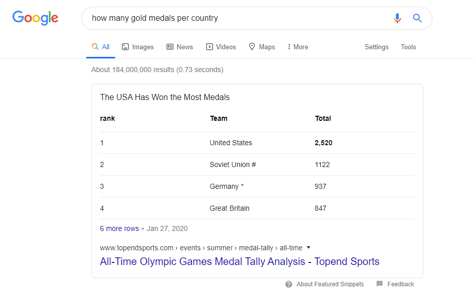 Looking up which countries have the most Olympic gold medals.