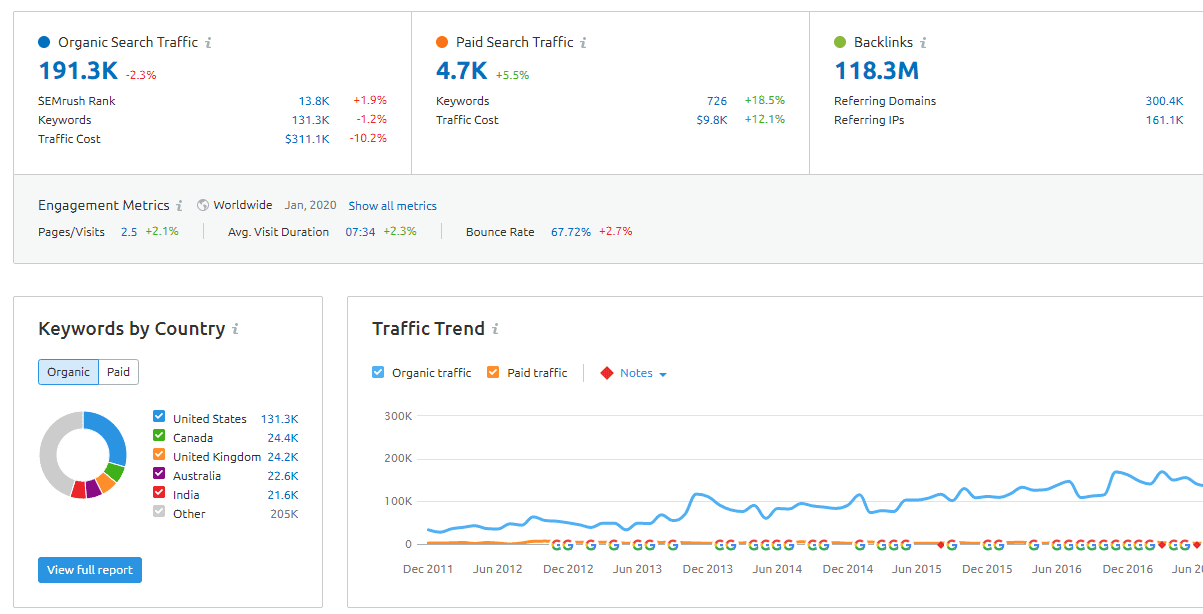 A SEMrush domain report.
