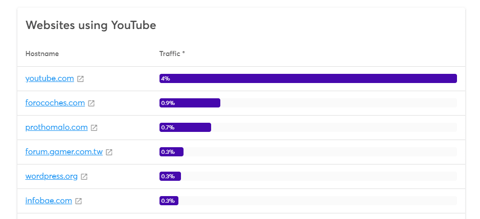 Wappalyzer's breakdown of YouTube users.