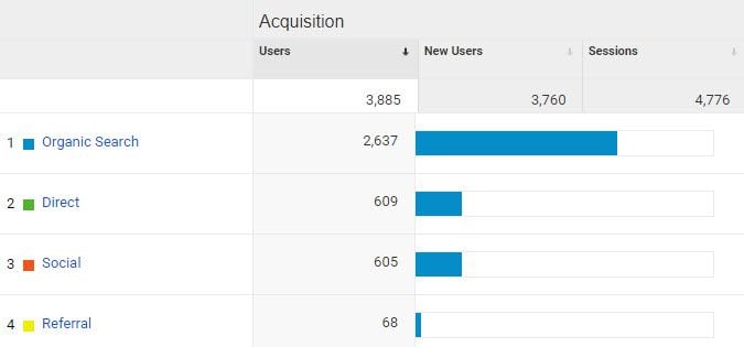 différents types de trafic SEO dans Google Analytics