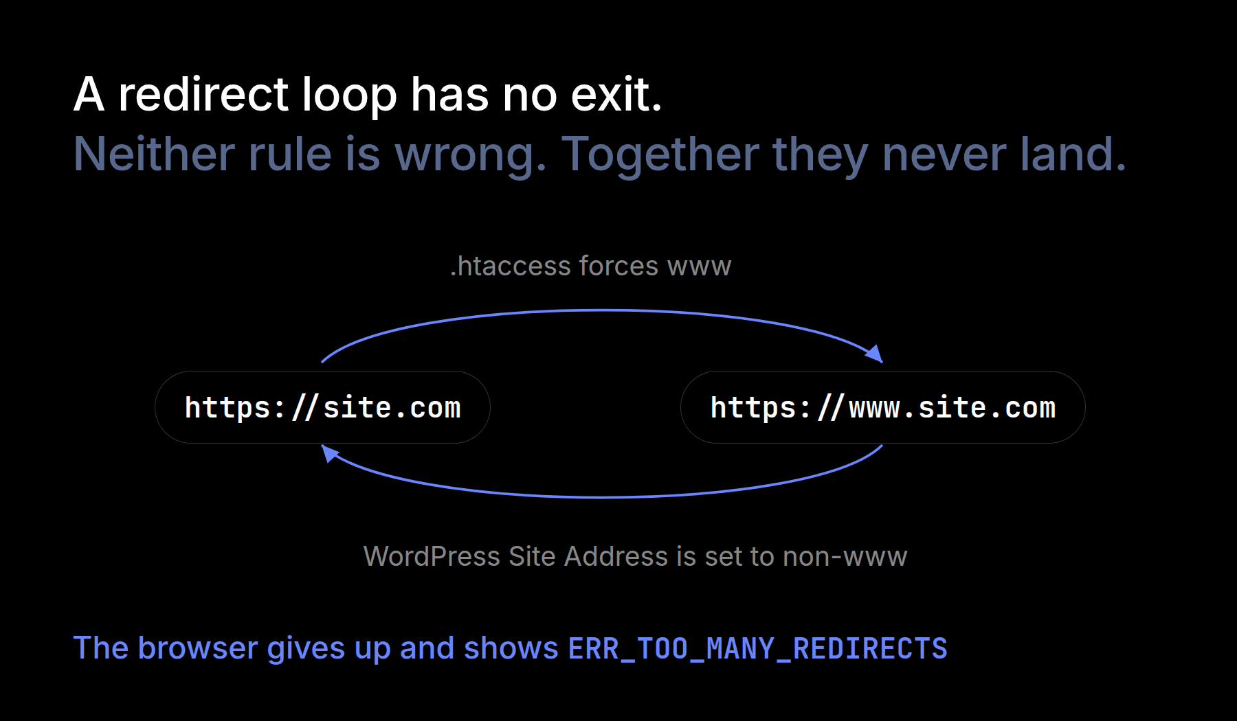 How a WordPress redirect loop forms between www and nonwww