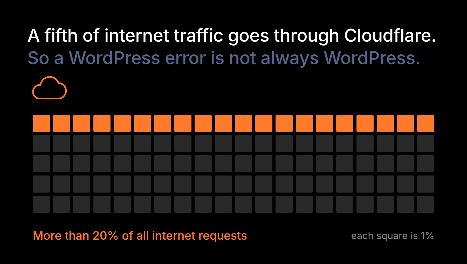 How much of the internet passes through Cloudflare