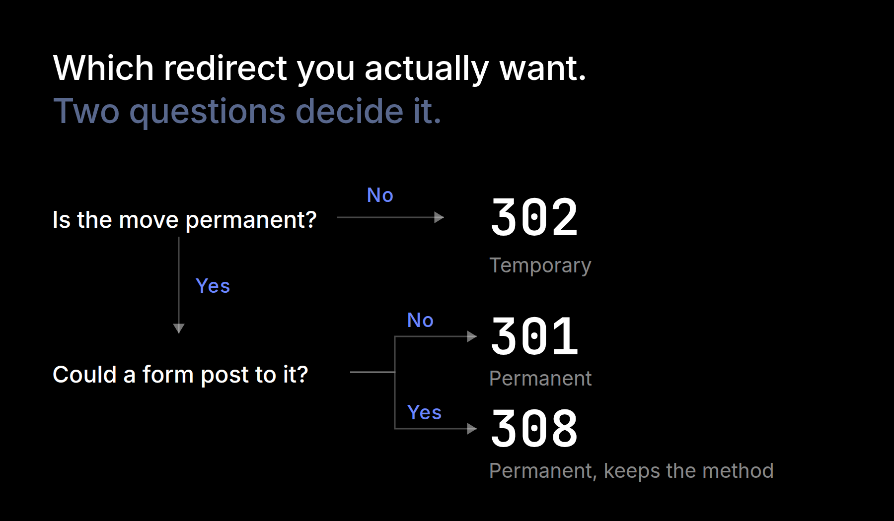 How to choose between a 301 302 and 308 redirect