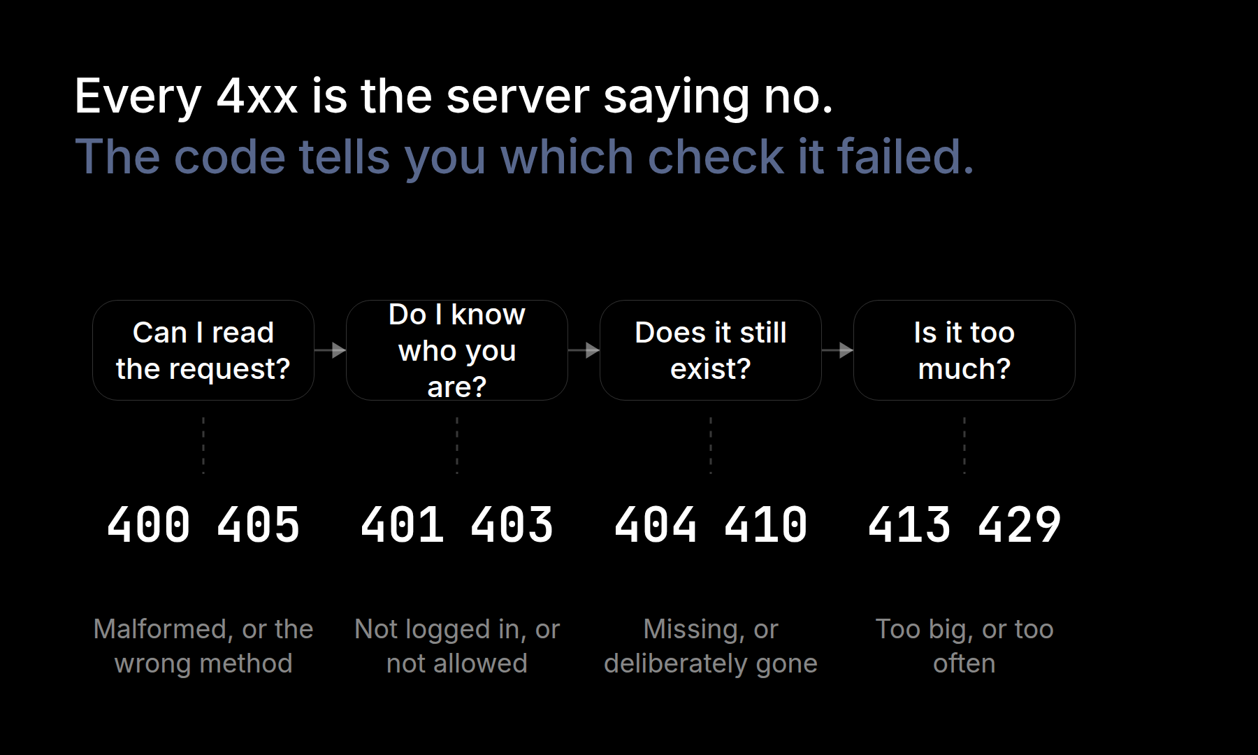 The four checks a server runs before returning a 4xx error
