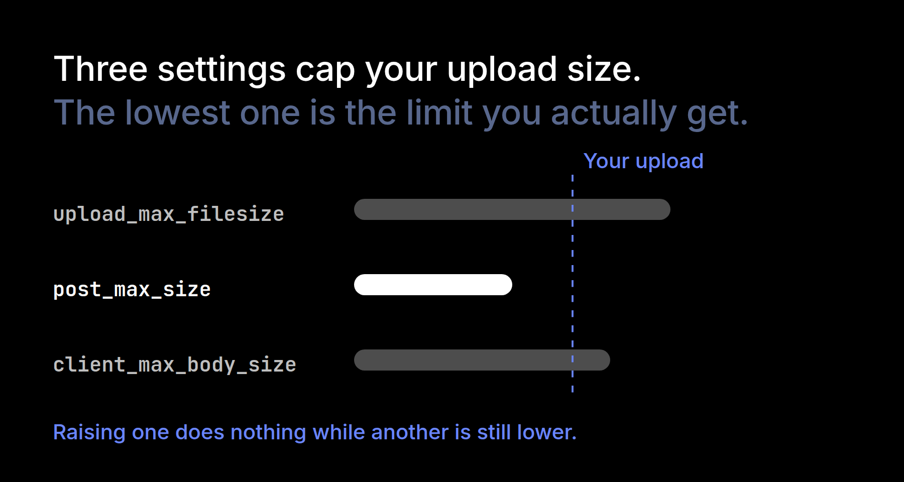 The three size limits behind a 413 error