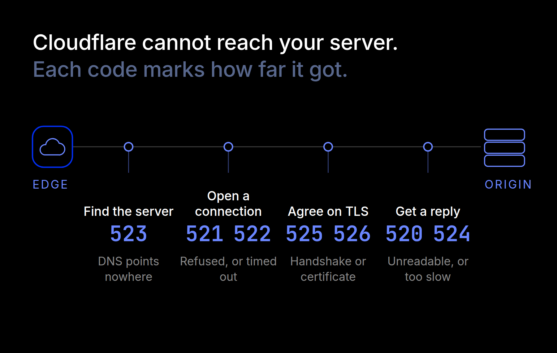 Where Cloudflare stops when it cannot reach your origin server