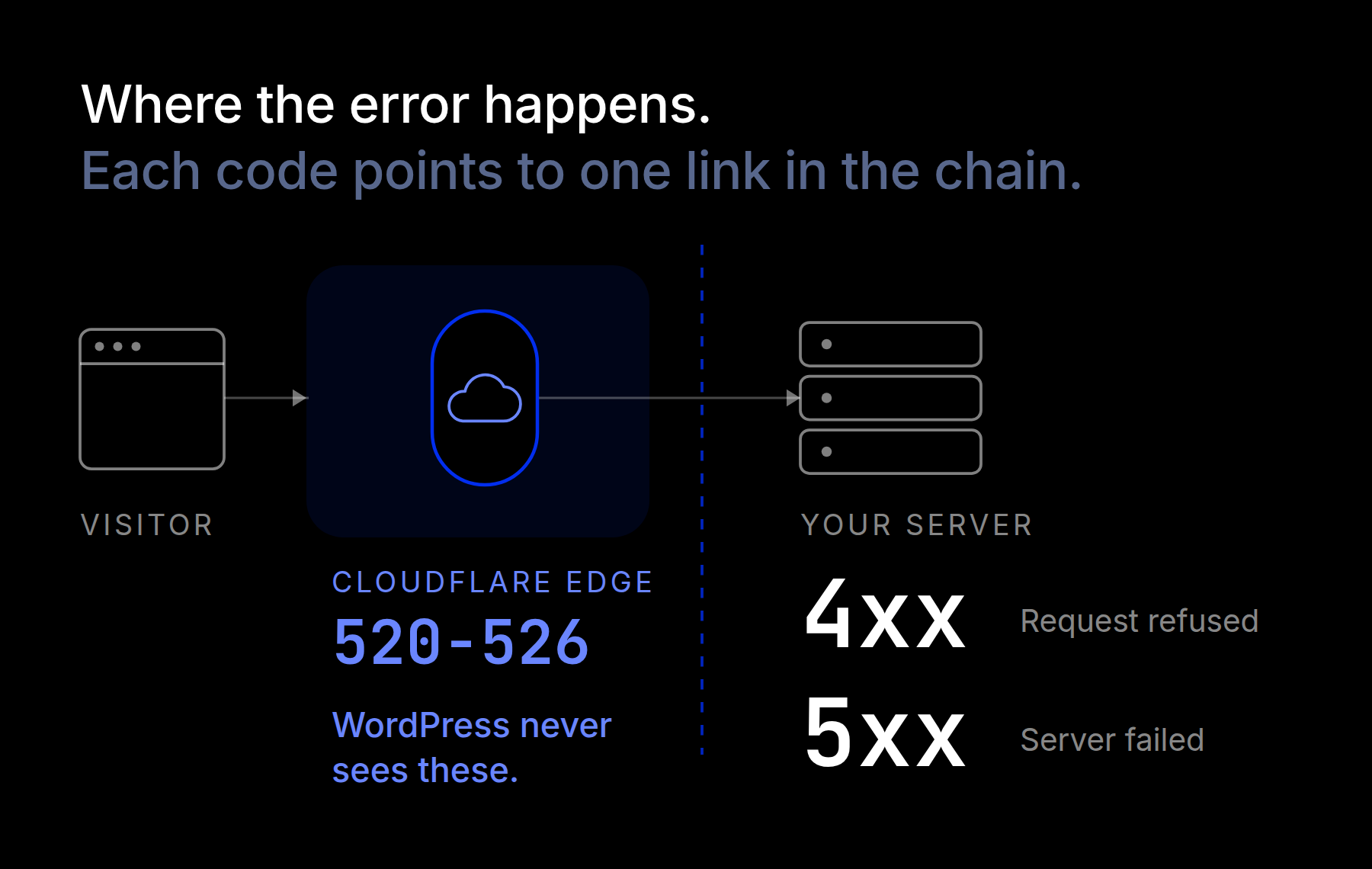 Where each HTTP error happens along the request path