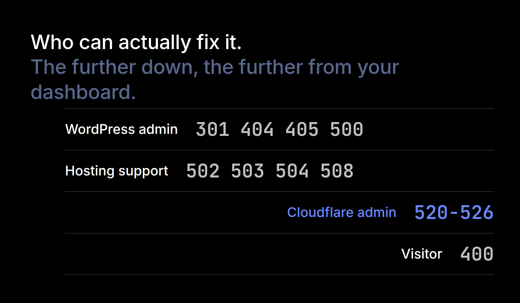 Who can fix each HTTP error code