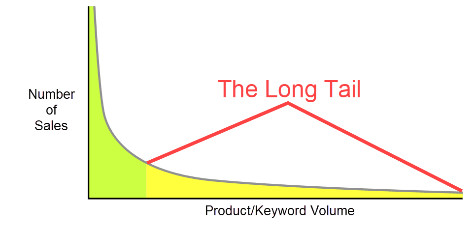 long-tail graph