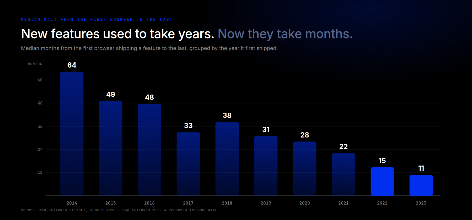 Browser Feature Delivery Velocity YoY Comparison