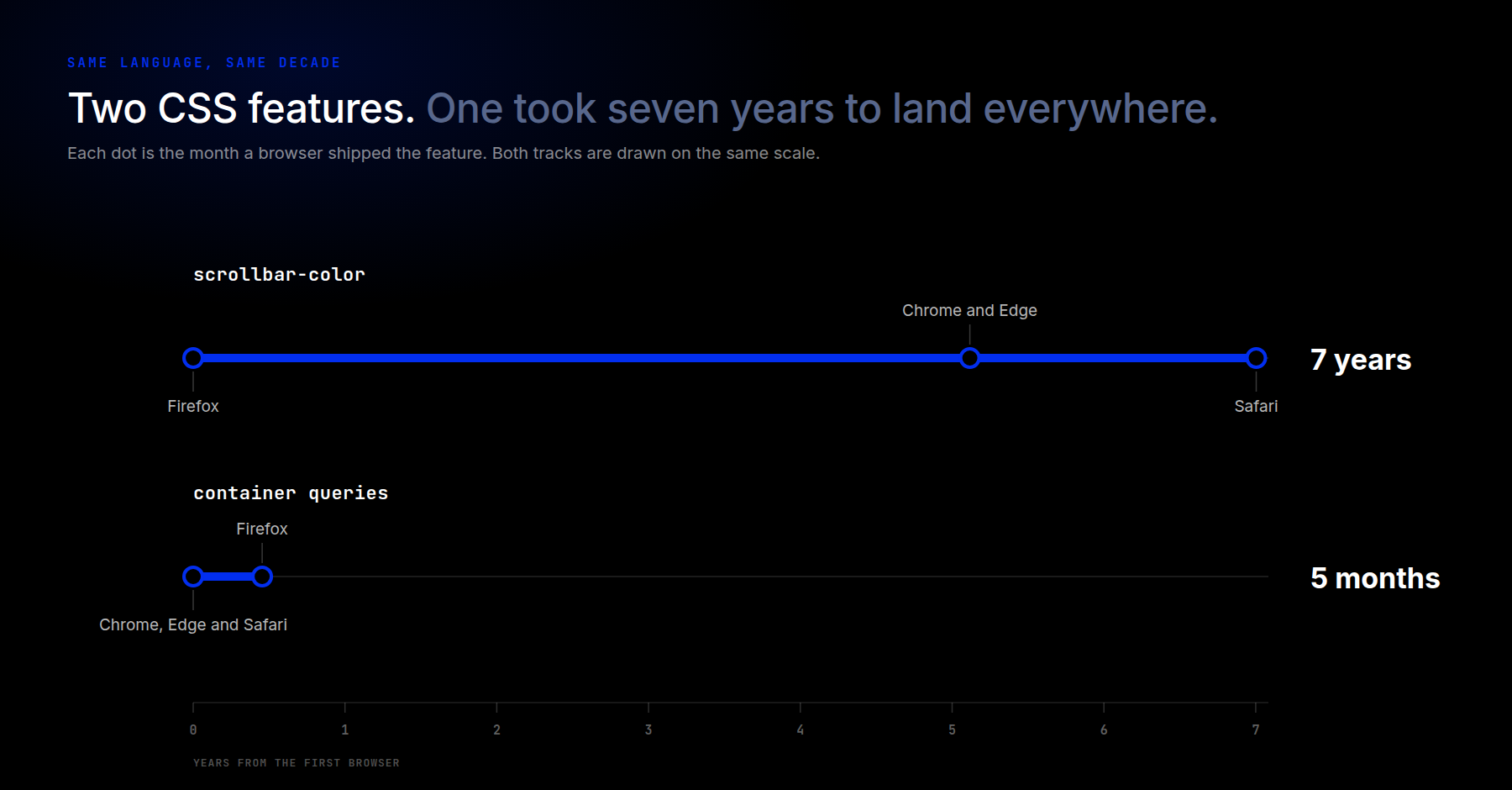 Timeline of Feature Delivery Comparison of Two CSS Features