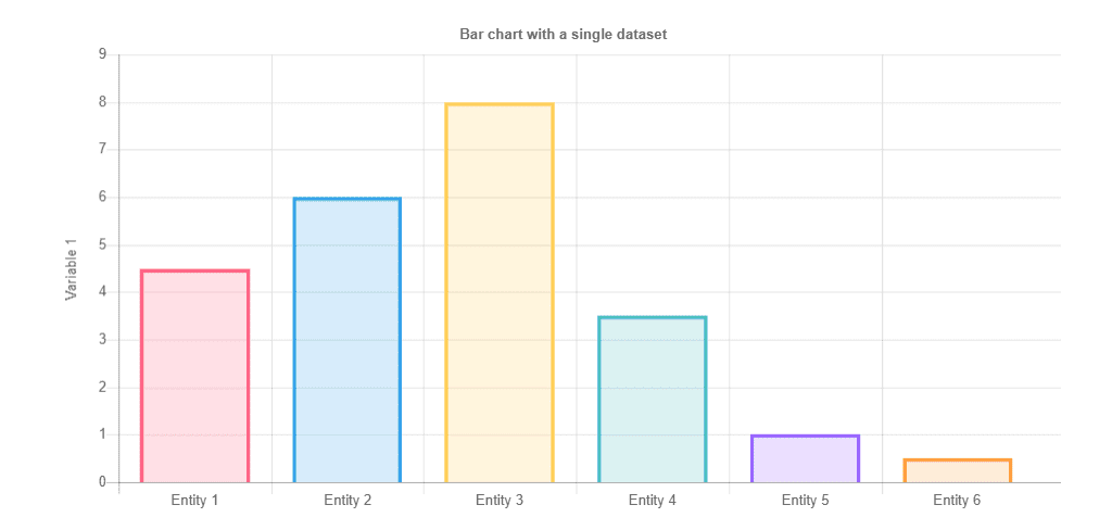 An example of an UberChart bar chart