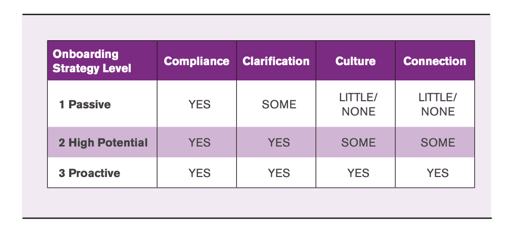 shrm onboarding strategy levels