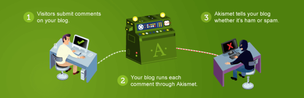 The Akismet plugin, one of the best WordPress plugins for bloggers.