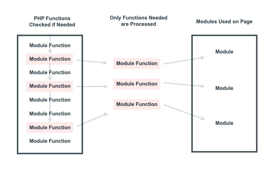 Dynamic Module Framework divi