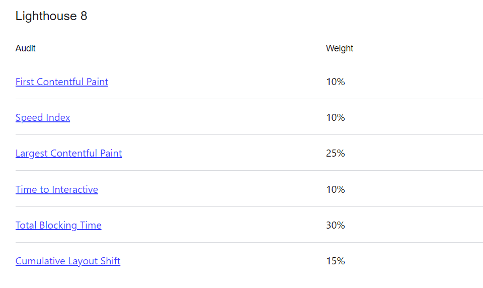 lighthouse 8 weighted metrics