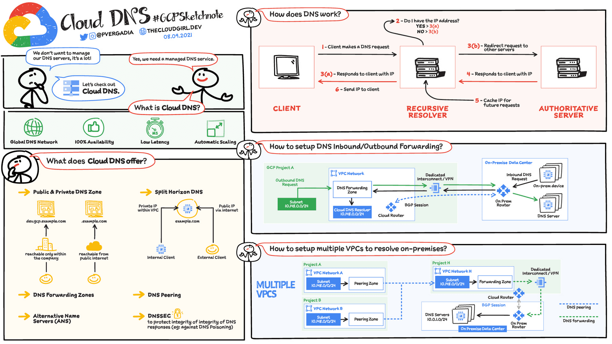 A chart detailing Google Cloud DNS.