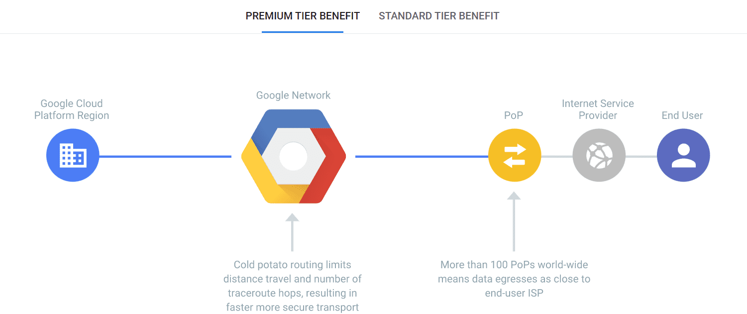 Google Cloud network tiers