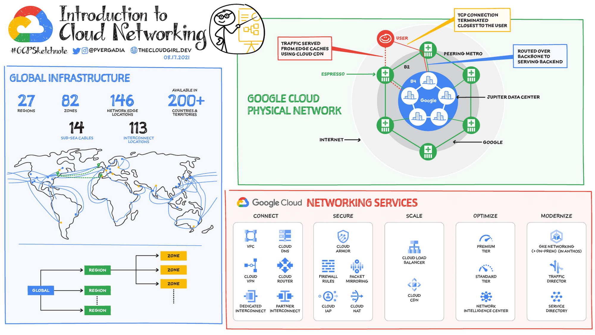 Google Cloud Networking. 