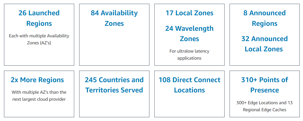 AWS web hosting network locations