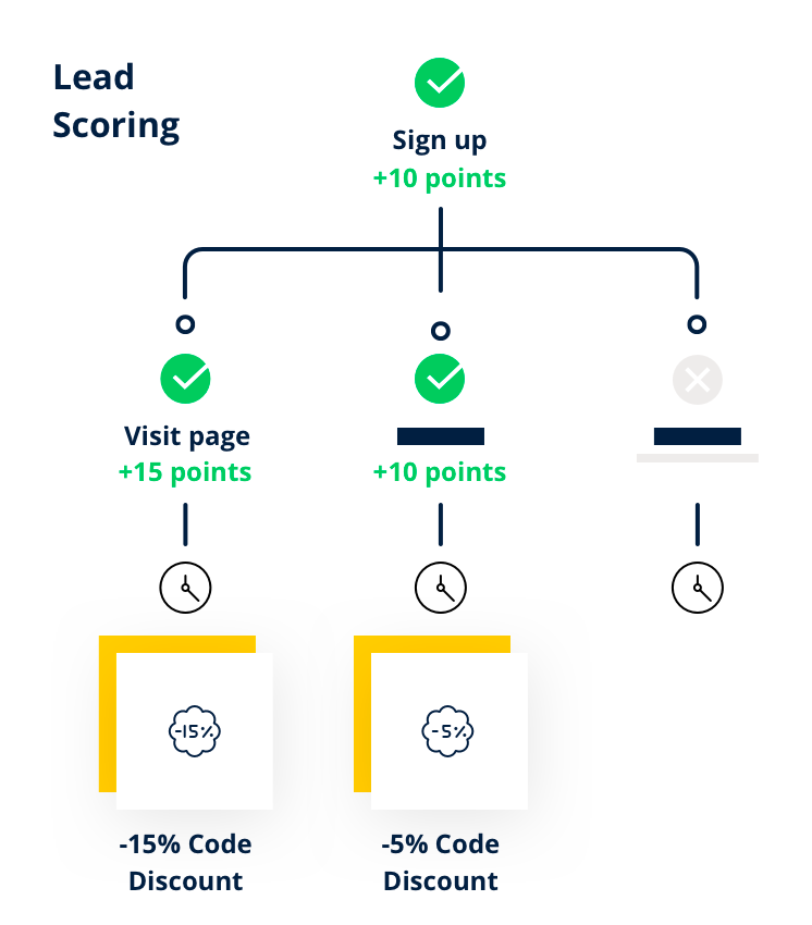 SIB Lead Scoring Visual