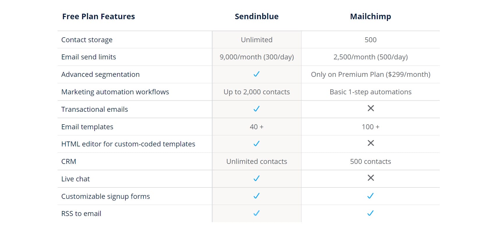 Sendinblue vs Mailchimp Free Features Comparison