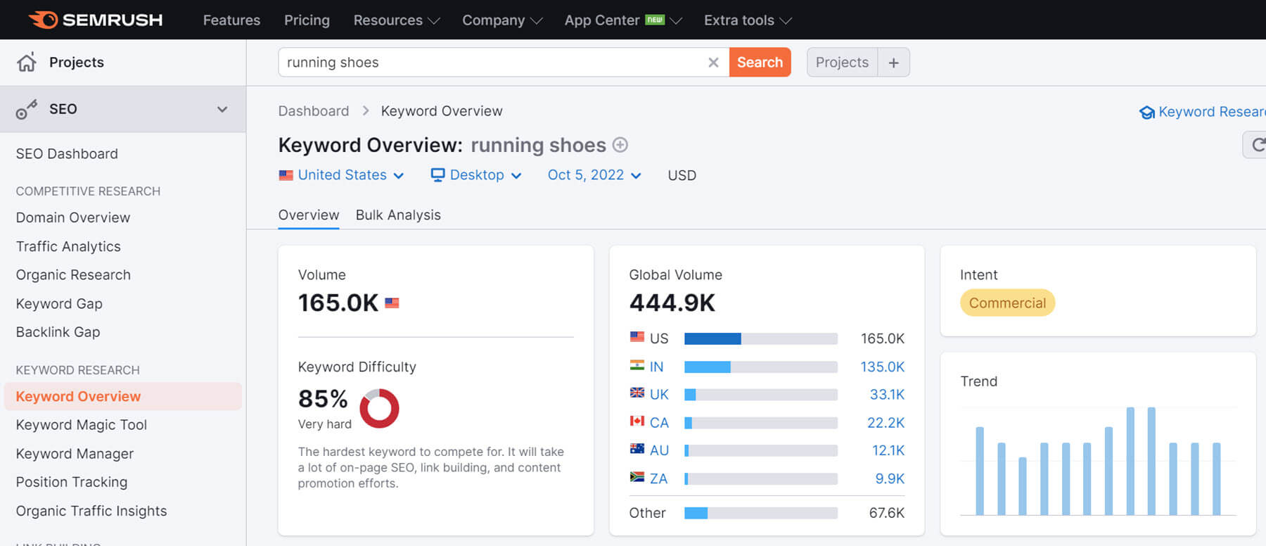 keyword overview