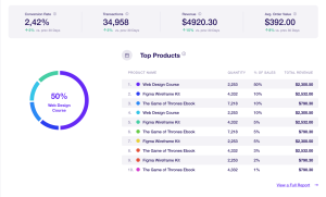 eCommerce report for ExactMetrics