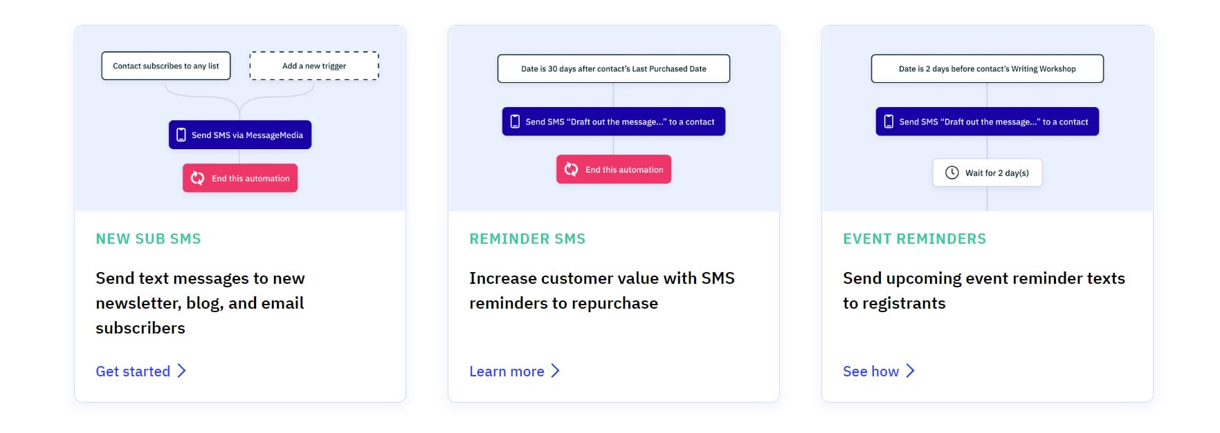 ActiveCampaign SMS Automation Examples