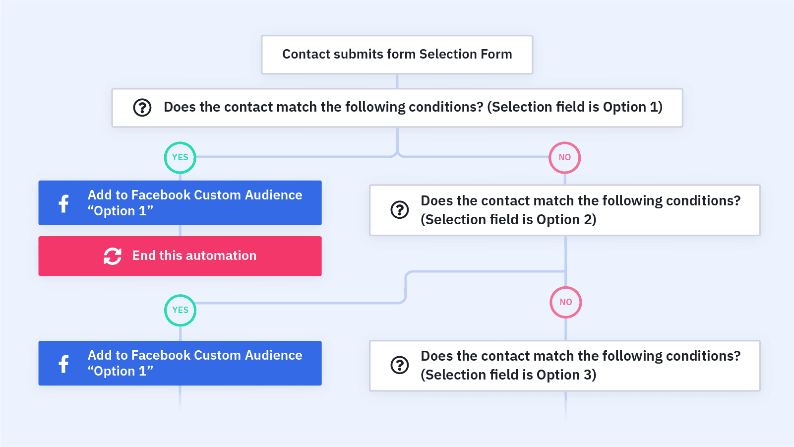 Facebook Custom Audiences