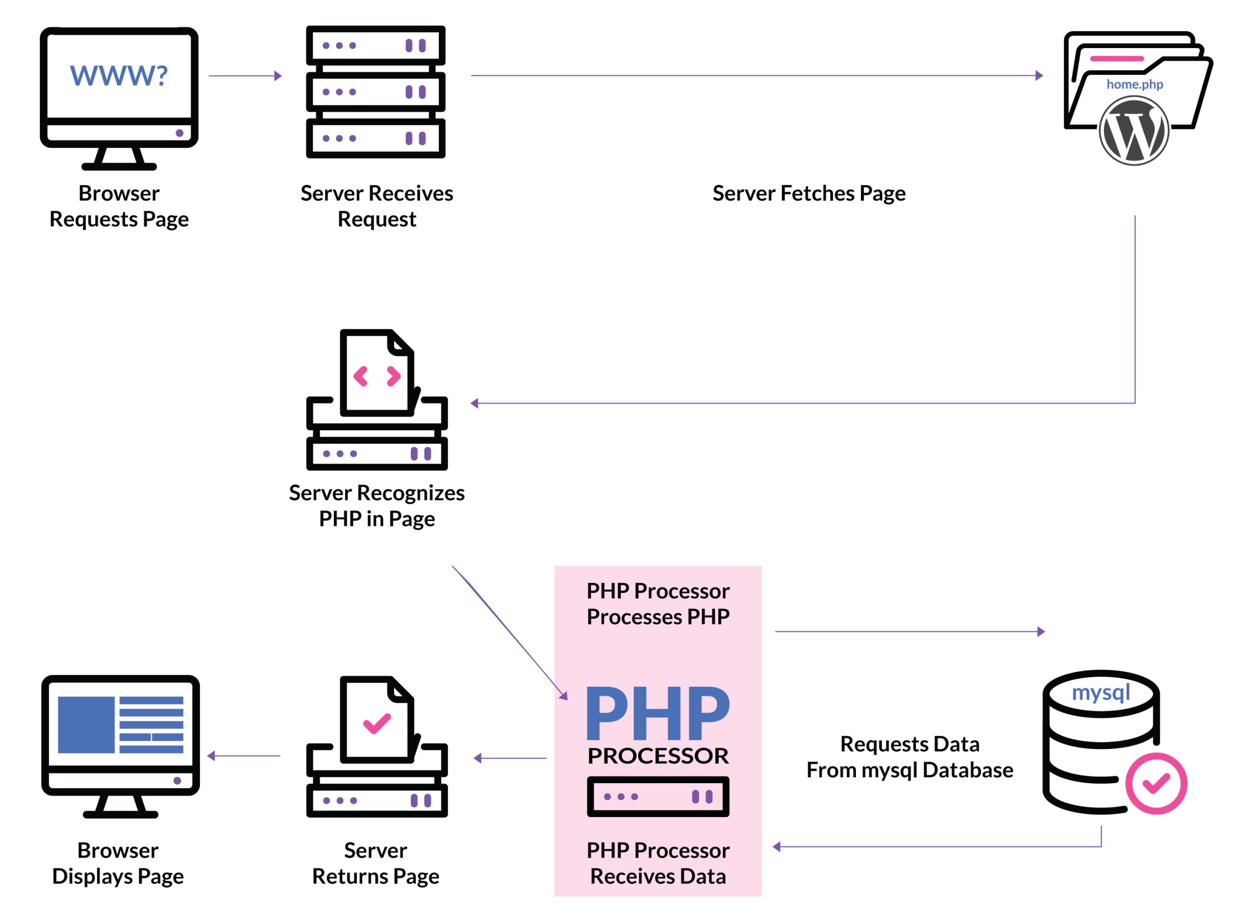 How PHP works