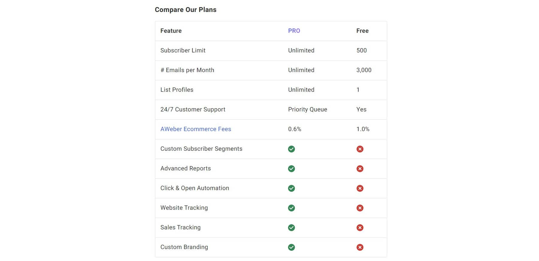 AWeber Free and Pro Feature Comparison