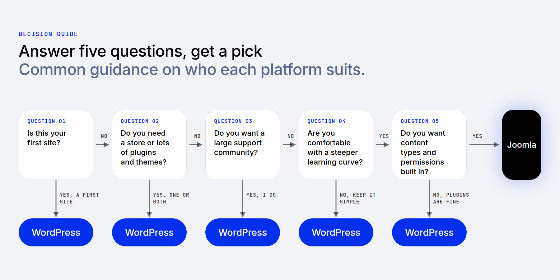 Decision flow from five questions to a WordPress or Joomla pick