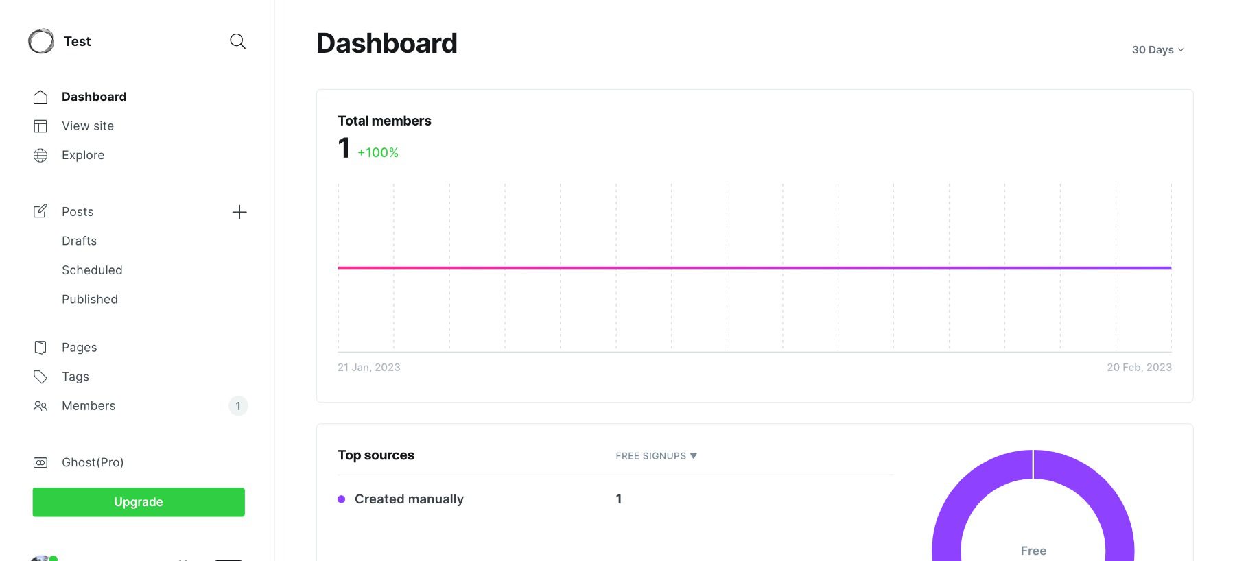 ghost dashboard vs wordpress