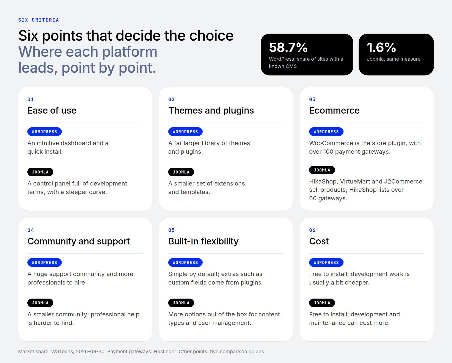 WordPress and Joomla compared on six points