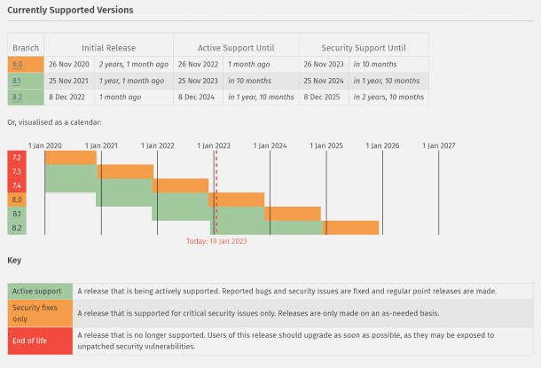 How to Update PHP in WordPress: A Complete Guide